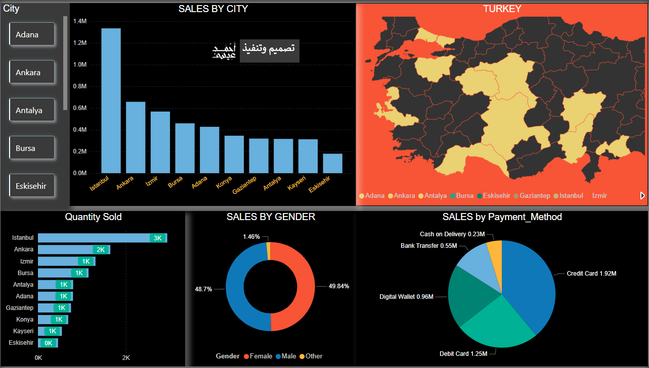 تصميم لوحة تفاعلية لعرض مبيعات المتجر الإلكتروني